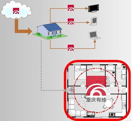重庆有线启动物联网家庭安防业务 打造智慧家居安全新体验